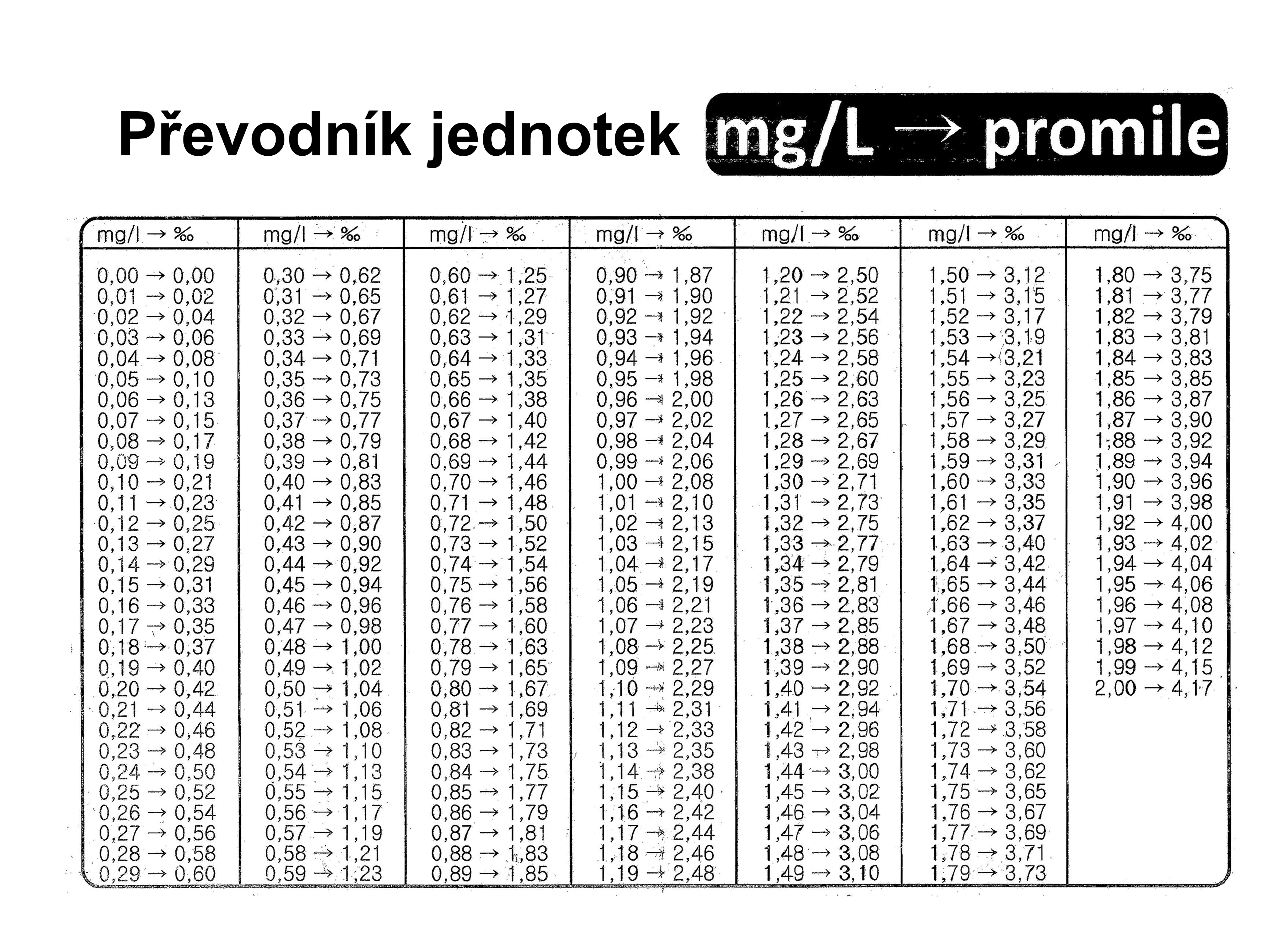 Co znamená 1 promile?